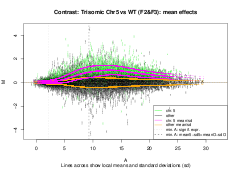 M(A) plot of the systemic increase of expression for chromosome-5 genes in the trisomic plants, as a function of the average gene expression level (on the x-axis). Transcripts on chromosome 5 are coloured green, and the intensity dependent trend plus/minus standard deviation is plotted in magenta. (follow link for full figure and legend)